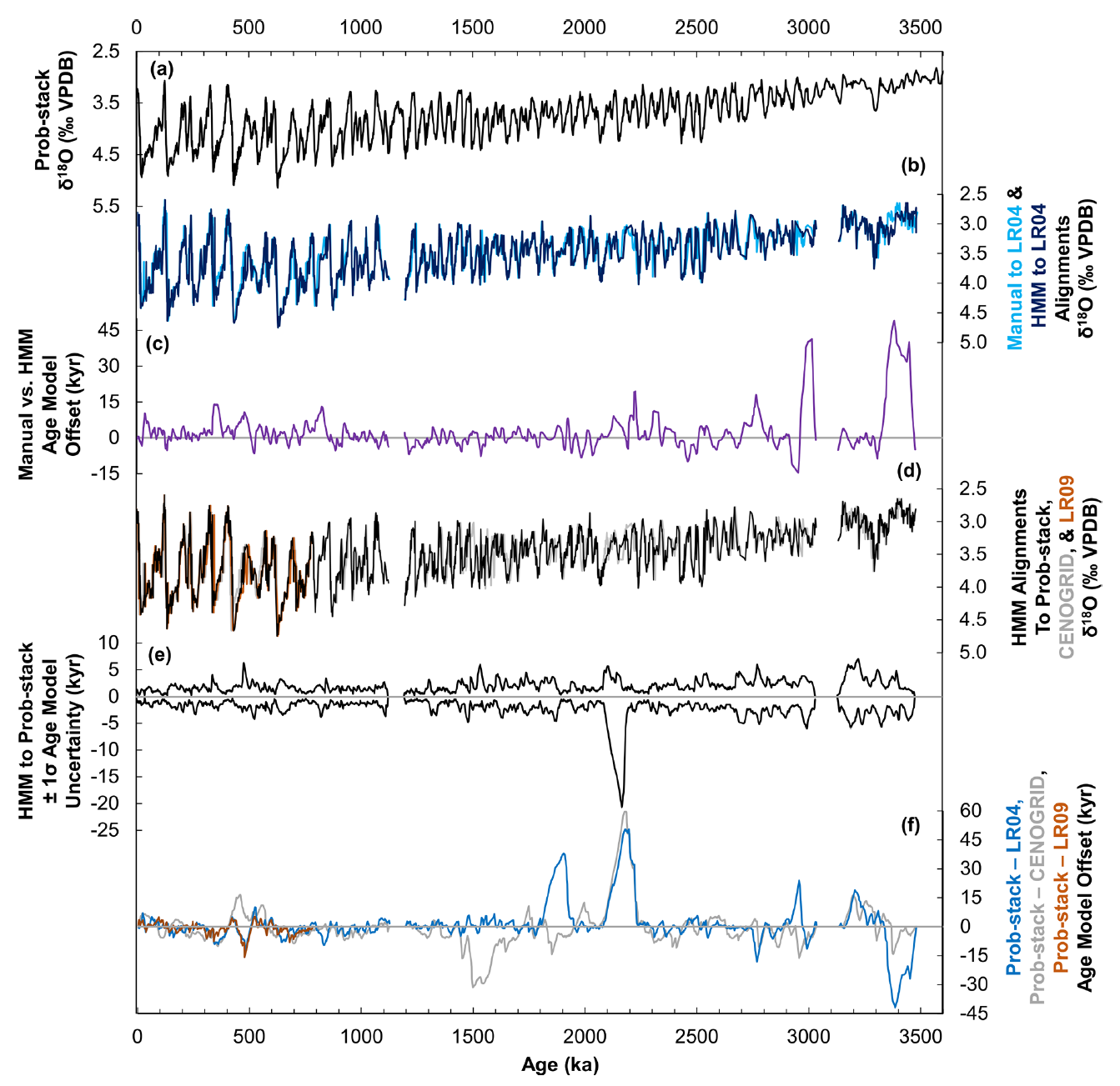 Oxygen isotope data and age model alignments for IODP Site U1541