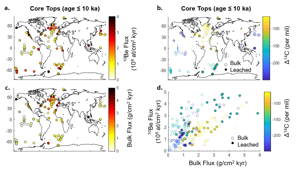 Four panel figure with three maps highlighting the location of sediment cores with Holocene 10Be flux data, bulk sediment flux data, and interpolated pre-industrial benthic 14C values. The fourth panel is a cross-plot of 10Be fluxes versus bulk sediment flux for each sediment core with Holocene data, with benthic 14C values indicated on the color axis. 